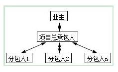 2021年二级建造师考试《施工管理》章节模拟题2