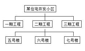 2021年二级建造师考试《施工管理》章节模拟题2