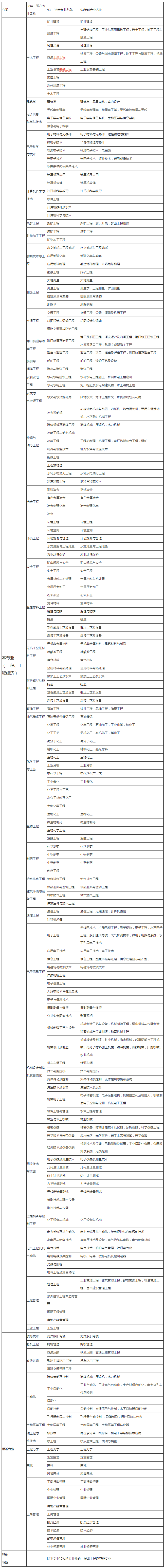 二建报考条件专业对照表