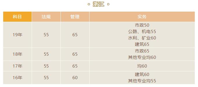 河北2020年二级建造师考试合格标准是多少？