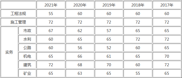 安徽二级建造师市政历年分数线？