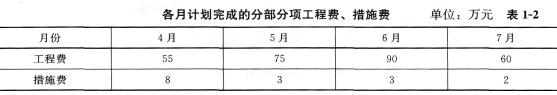 承包商各月计划完成的分部分项工程费、措施费