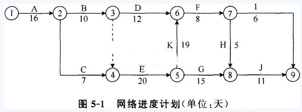 网络进度计划
