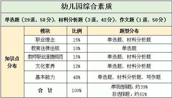 幼儿教师资格证综合素质试卷结构