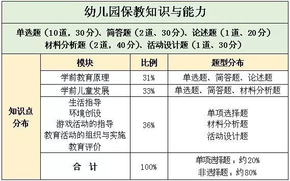 幼儿保教知识与能力试卷结构