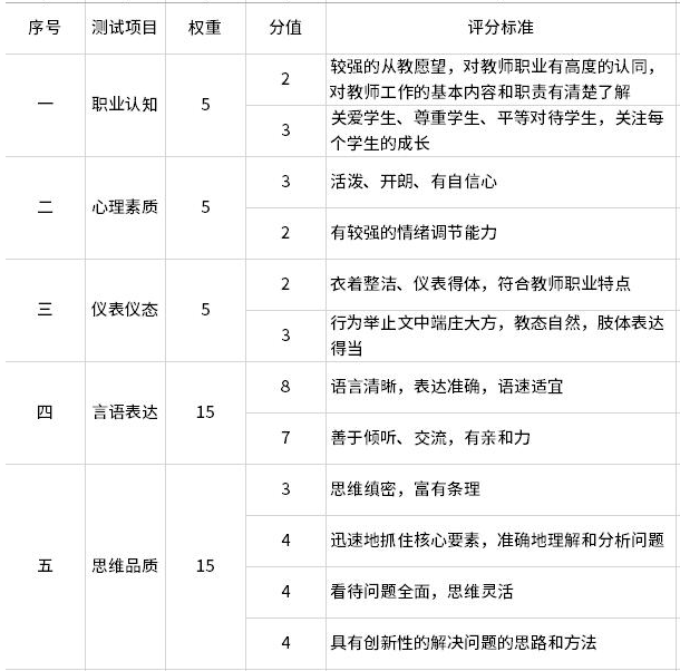 教师资格证面试评分标准