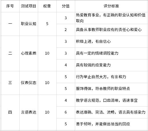 教师资格证面试评分标准
