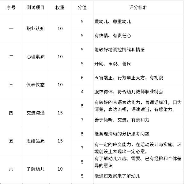 教师资格证面试评分标准