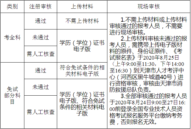 å¤©æ´¥å¸2020å¹´åº¦ä¸çº§æ³¨åæ¶é²å·¥ç¨å¸èµæ ¼èè¯å®¡æ ¸æµç¨