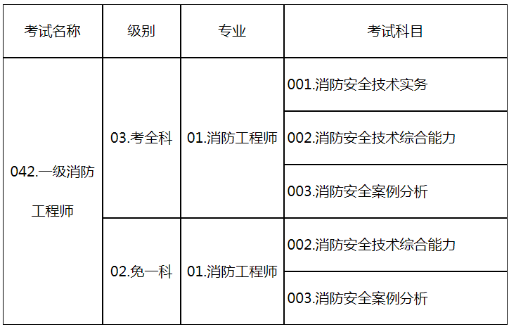 ä¸çº§æ¶é²å·¥ç¨å¸èè¯åç§°ãçº§å«ãä¸ä¸åèè¯ç§ç®ä¿¡æ¯è®¾ç½®