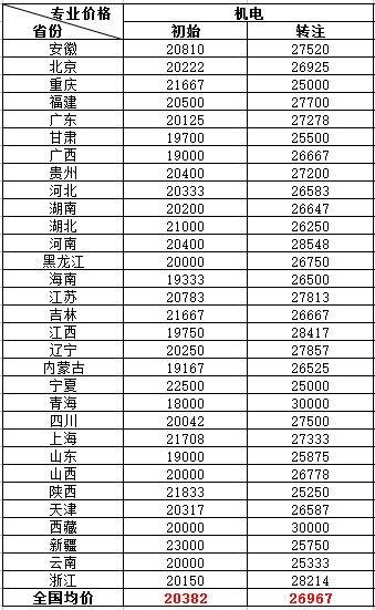 各省2018一级建造师机电专业挂靠价格：初始/转注