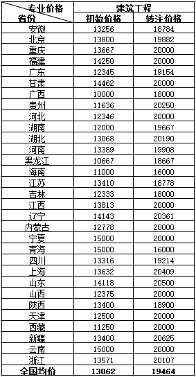 各省2018一级建造师建筑专业挂靠价格：初始/转注