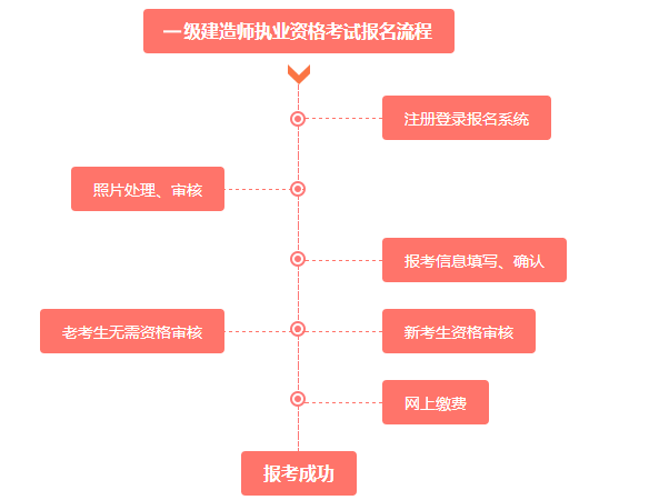 2020年一级建造师考试报考详细流程有哪些？