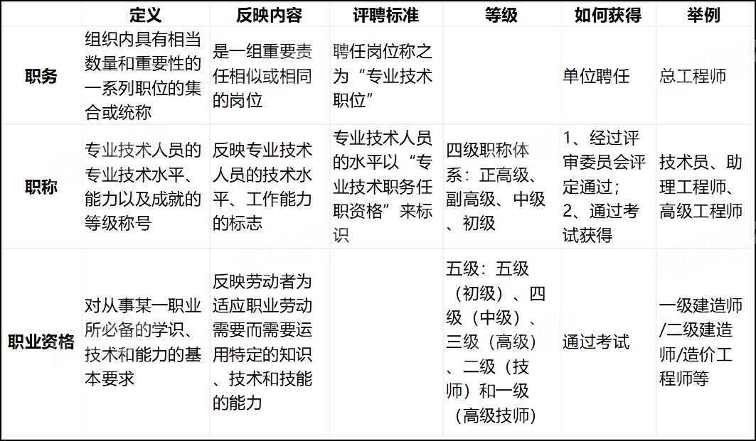 职称是什么有什么用？职称和职务、职业资格有何区别？