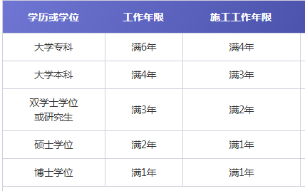 一级建造师报考工作年限要求