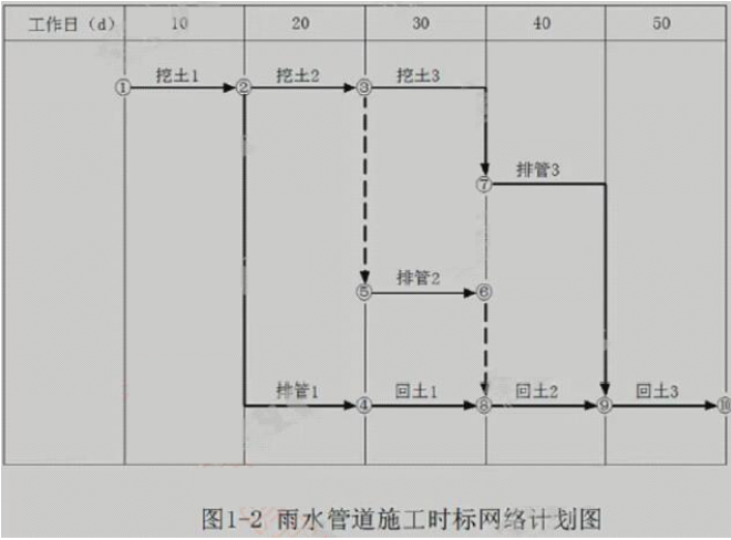 2018一级建造师考试《市政工程》真题(案例一)