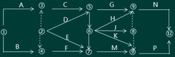 A.有多个起点节点 B.有多个终点节点 C.存在循环回路 D.有多余虚工作 E.节点编号有误