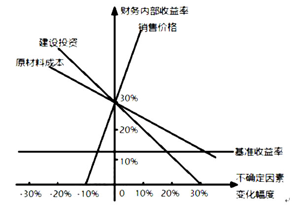 2020年一级建造师工程经济考试真题(更新中)