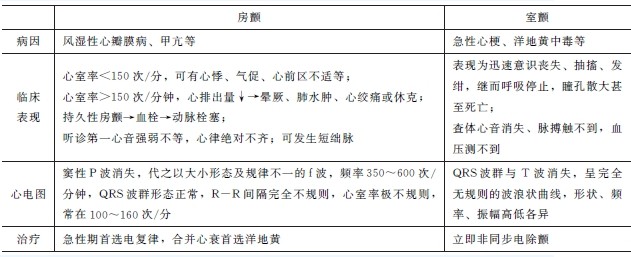 心律失常病人的护理