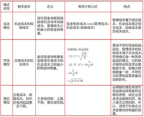 2020年中级会计职称《财务管理》高频考点35：目标现金余额