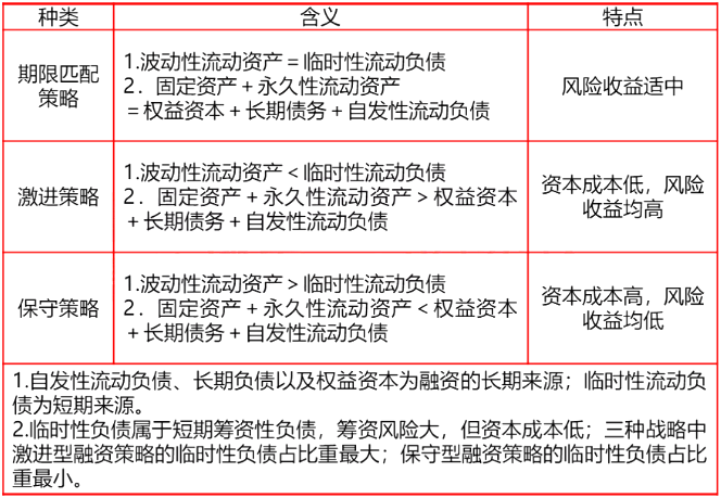 2020年中级会计职称《财务管理》高频考点34-2：流动资产的融资策略