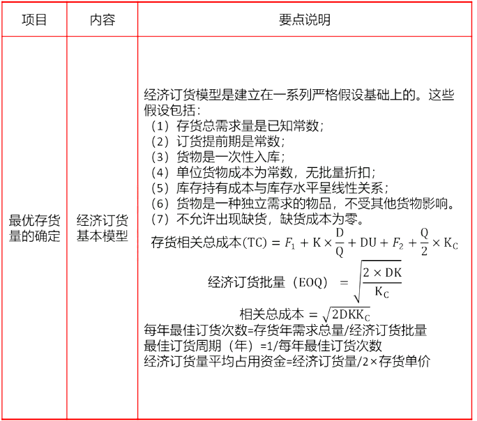 2020年中级会计职称《财务管理》高频考点39：经济订货量基本模型