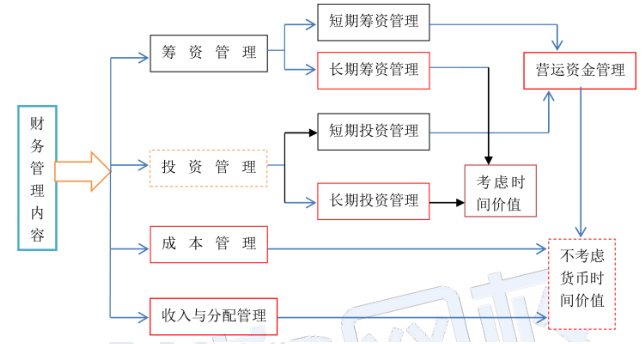 2021年中级会计职称《财务管理》考试教材内容体系