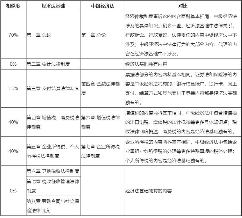 初级经济法基础VS中级经济法内容相似