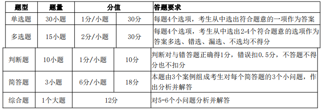 2020年中级会计职称《中级经济法》 题型题量分析