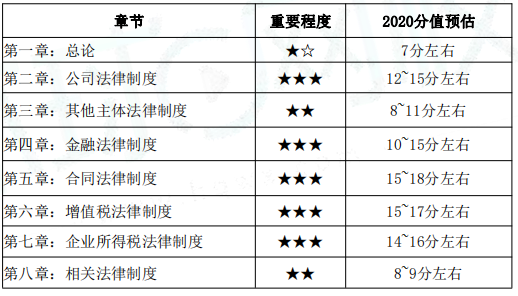 2020年中级会计职称《中级经济法》教材章节