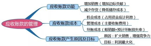 2020年中级会计职称《财务管理》高频考点38：应收账款信用期和现金折扣的决策